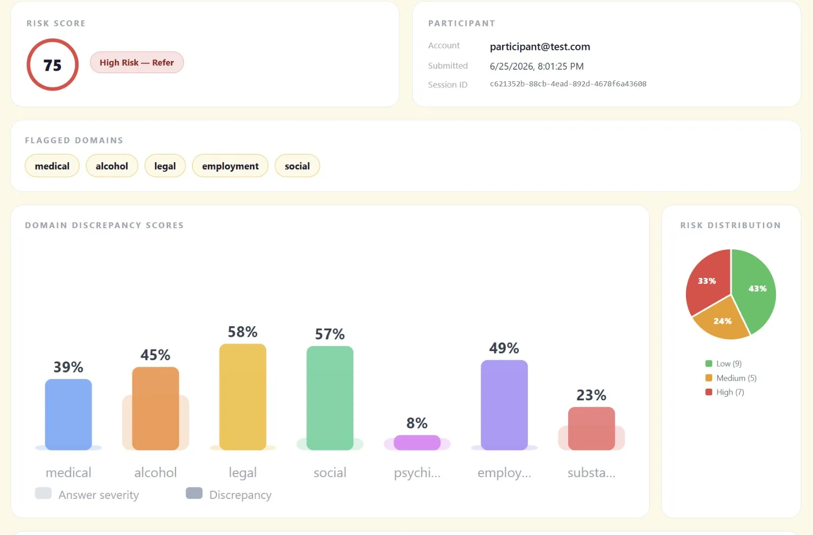 Session detail with a risk score of 75, High Risk, Refer, five flagged domains, and a bar chart of discrepancy scores by domain.
